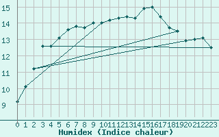 Courbe de l'humidex pour Aultbea