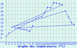 Courbe de tempratures pour Sayat (63)