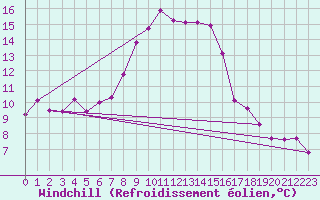 Courbe du refroidissement olien pour Klippeneck