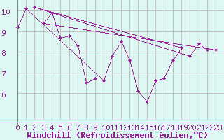 Courbe du refroidissement olien pour Idar-Oberstein