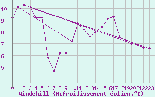 Courbe du refroidissement olien pour Pointe de Chassiron (17)
