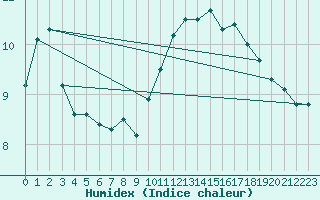 Courbe de l'humidex pour Landivisiau (29)