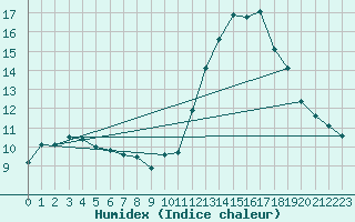 Courbe de l'humidex pour Challes-les-Eaux (73)