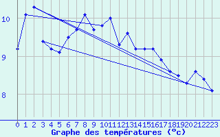 Courbe de tempratures pour Giessen