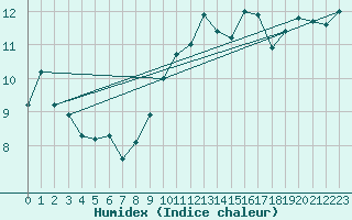 Courbe de l'humidex pour Ile du Levant (83)