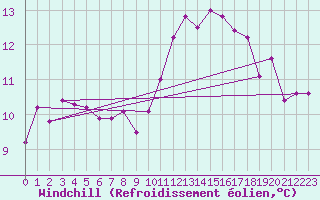 Courbe du refroidissement olien pour Camborne