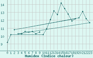 Courbe de l'humidex pour Toulouse-Francazal (31)