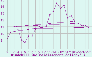 Courbe du refroidissement olien pour Evreux (27)