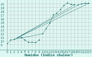 Courbe de l'humidex pour La Rochelle - Aerodrome (17)