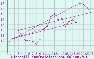 Courbe du refroidissement olien pour Ploumanac