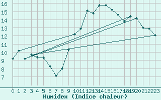 Courbe de l'humidex pour Leucate (11)