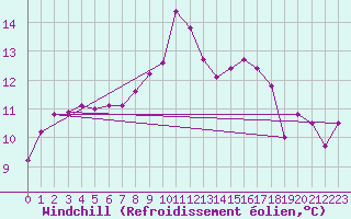 Courbe du refroidissement olien pour Simplon-Dorf