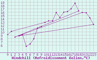 Courbe du refroidissement olien pour Troyes (10)