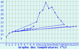 Courbe de tempratures pour Saverdun (09)