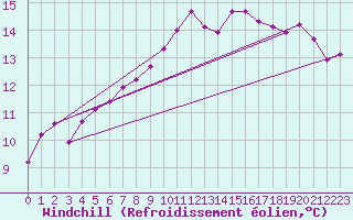 Courbe du refroidissement olien pour Montredon des Corbires (11)