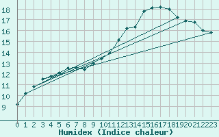 Courbe de l'humidex pour Beitem (Be)