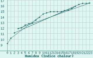 Courbe de l'humidex pour Marknesse Aws