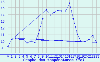 Courbe de tempratures pour Cap Corse (2B)