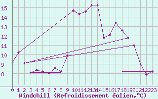 Courbe du refroidissement olien pour Saint Catherine