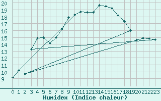 Courbe de l'humidex pour Jomala Jomalaby