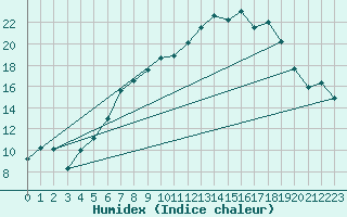 Courbe de l'humidex pour Weiden