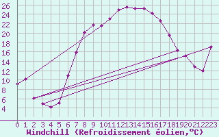 Courbe du refroidissement olien pour Reichenau / Rax