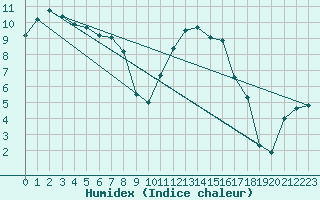 Courbe de l'humidex pour Bastia (2B)