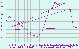 Courbe du refroidissement olien pour Luxeuil (70)