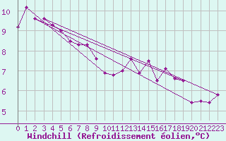 Courbe du refroidissement olien pour Coburg