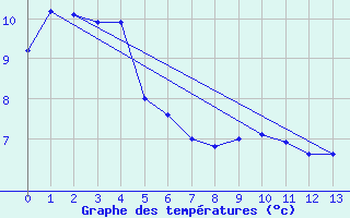 Courbe de tempratures pour North Mountain , N. S.