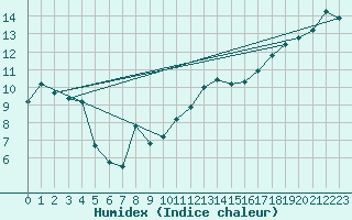 Courbe de l'humidex pour Leucate (11)