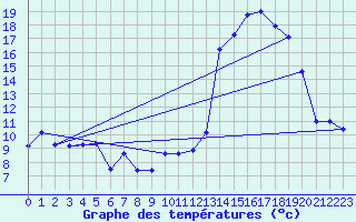 Courbe de tempratures pour Saint-Girons (09)