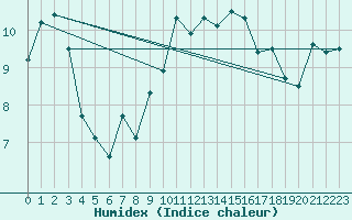 Courbe de l'humidex pour Cap Corse (2B)