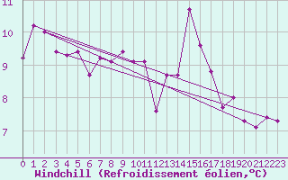 Courbe du refroidissement olien pour Alenon (61)