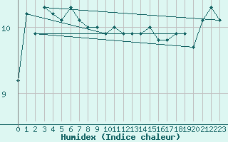 Courbe de l'humidex pour Skillinge