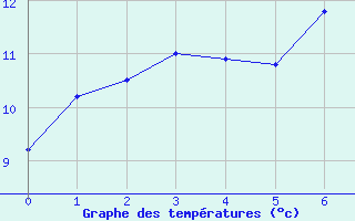 Courbe de tempratures pour Selonnet - Chabanon (04)