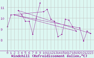 Courbe du refroidissement olien pour Biarritz (64)