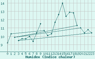 Courbe de l'humidex pour Marignane (13)