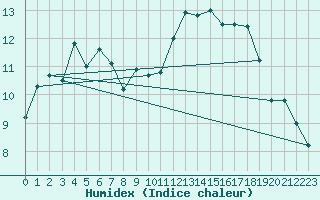 Courbe de l'humidex pour Biscarrosse (40)