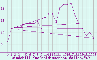 Courbe du refroidissement olien pour Le Mesnil-Esnard (76)