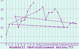 Courbe du refroidissement olien pour Mumbles