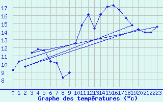 Courbe de tempratures pour Kernascleden (56)