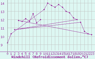 Courbe du refroidissement olien pour Biarritz (64)