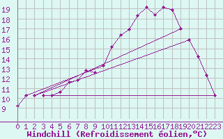 Courbe du refroidissement olien pour Mullingar