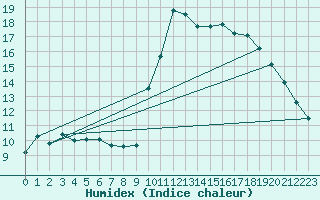 Courbe de l'humidex pour Ploeren (56)