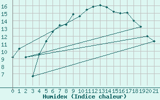 Courbe de l'humidex pour Baltasound