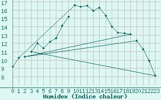 Courbe de l'humidex pour Hereford/Credenhill