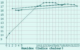 Courbe de l'humidex pour Vias (34)