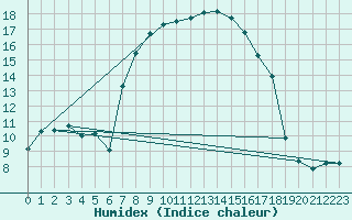 Courbe de l'humidex pour Bivio