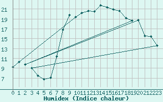 Courbe de l'humidex pour Shoeburyness